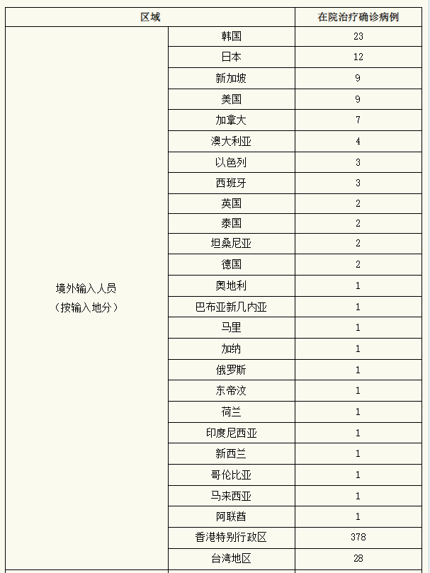 上海昨日新增本土“45+2631”（上海昨日新增本土4例）_https://www.whai.cc_行业资讯_第1张